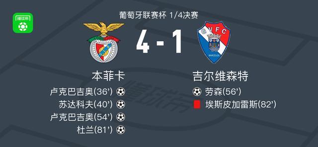 本菲卡4-1大胜吉尔维森特，卢克巴吉奥双响，杜兰建功